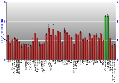 Multi-state expression graph