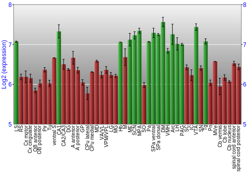 Multi-state expression graph