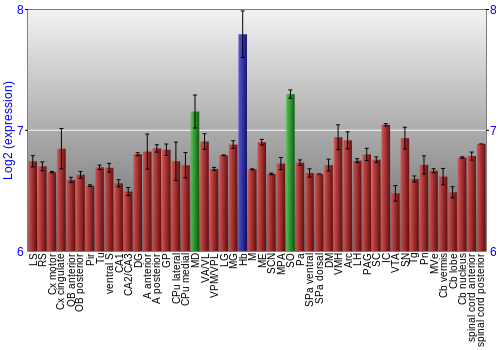 Multi-state expression graph