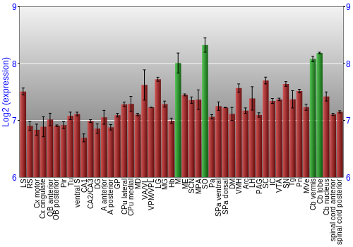 Multi-state expression graph
