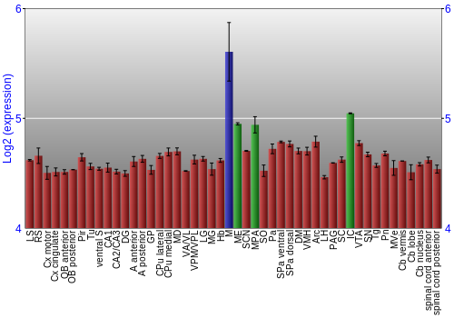 Multi-state expression graph