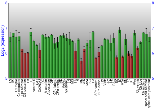 Multi-state expression graph