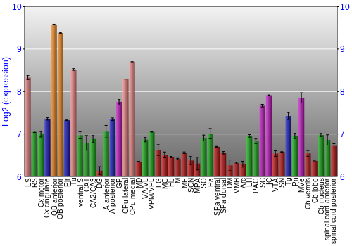 Multi-state expression graph