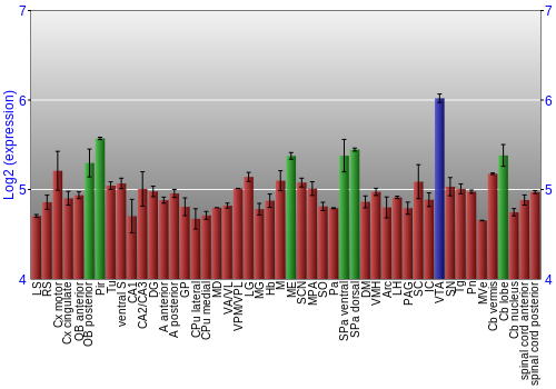 Multi-state expression graph