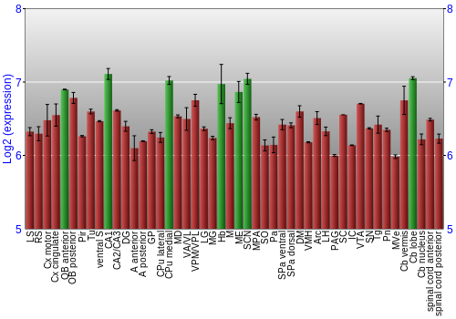 Multi-state expression graph
