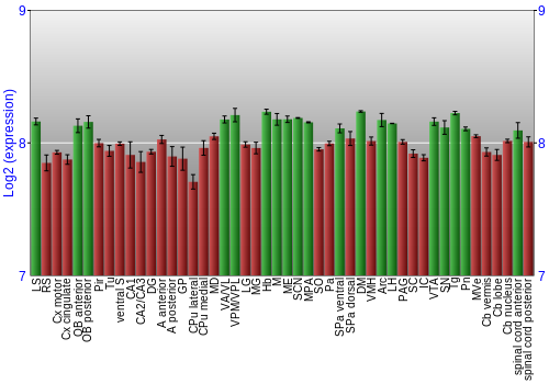 Multi-state expression graph