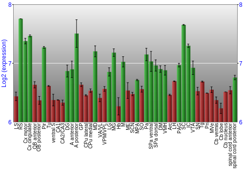 Multi-state expression graph