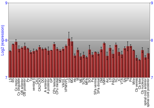Multi-state expression graph