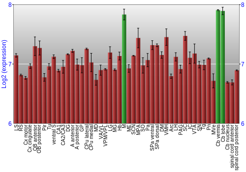 Multi-state expression graph