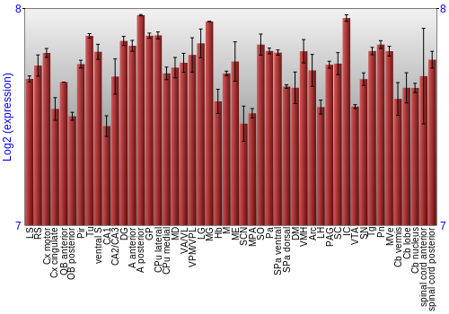 Multi-state expression graph