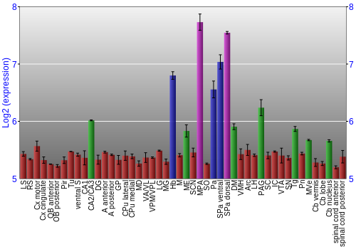 Multi-state expression graph