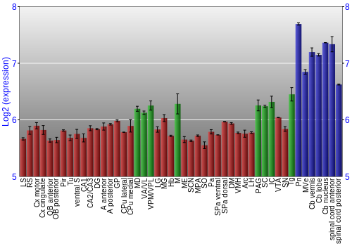 Multi-state expression graph
