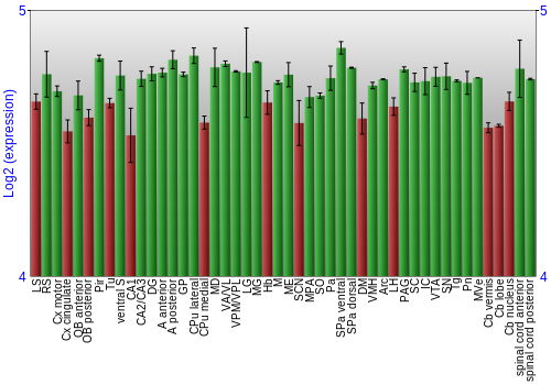 Multi-state expression graph