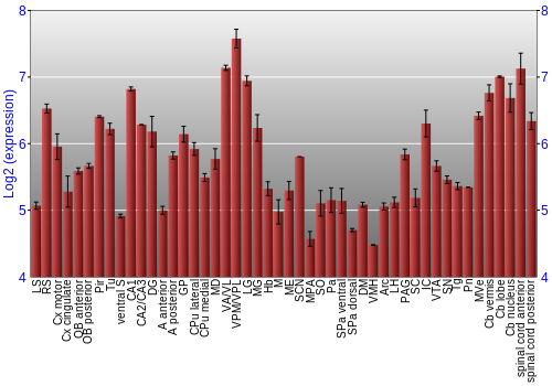Multi-state expression graph