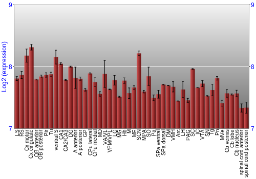 Multi-state expression graph