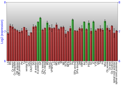 Multi-state expression graph