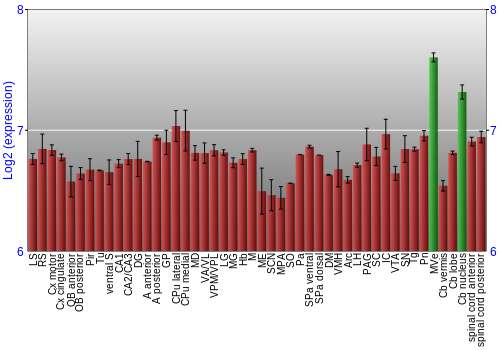Multi-state expression graph