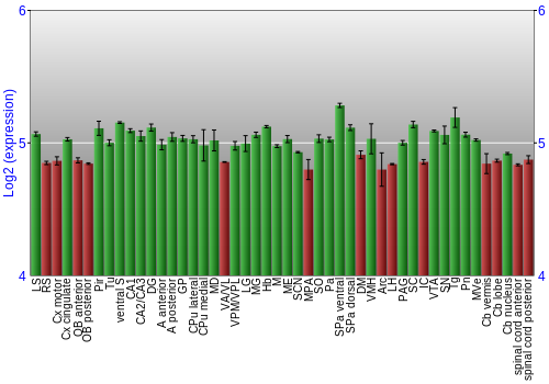 Multi-state expression graph