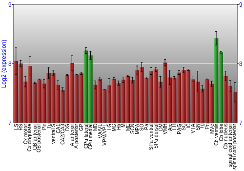 Multi-state expression graph