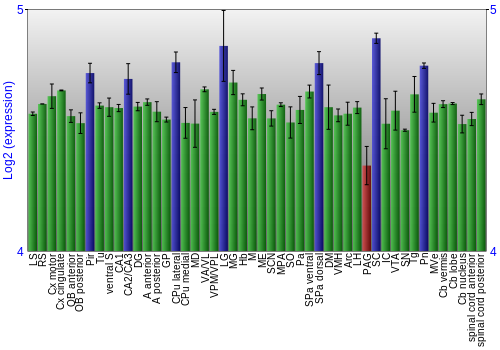 Multi-state expression graph