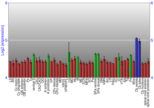 Multi-state expression graph