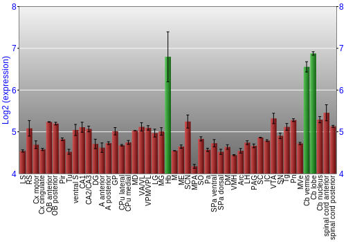 Multi-state expression graph