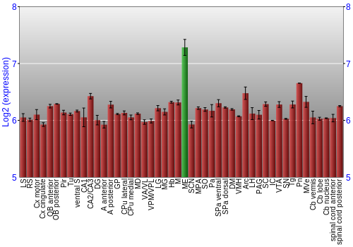 Multi-state expression graph