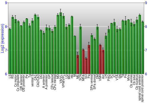 Multi-state expression graph
