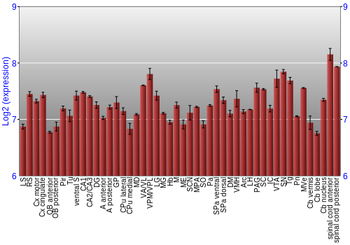 Multi-state expression graph