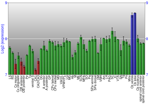 Multi-state expression graph