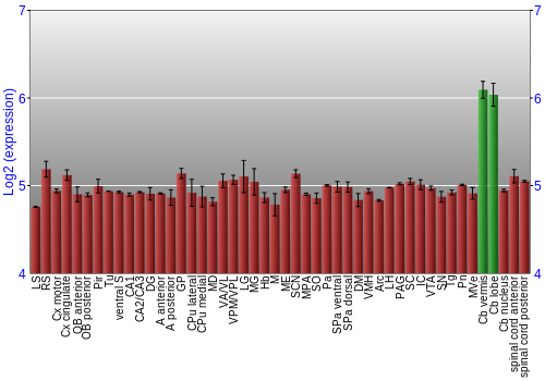 Multi-state expression graph