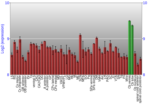 Multi-state expression graph