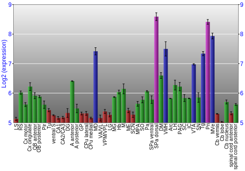 Multi-state expression graph