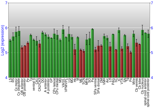 Multi-state expression graph