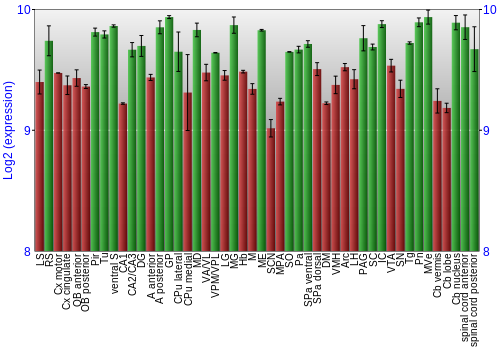 Multi-state expression graph