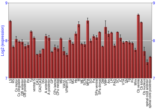 Multi-state expression graph