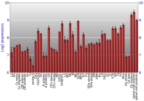 Multi-state expression graph