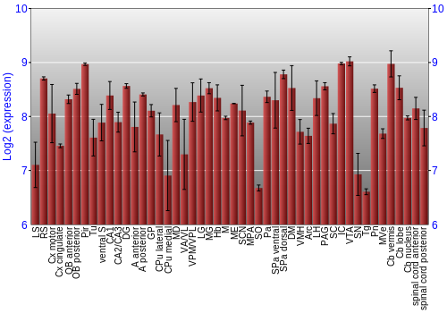 Multi-state expression graph