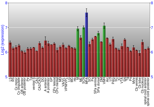 Multi-state expression graph