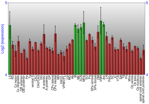 Multi-state expression graph