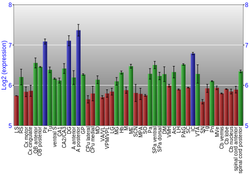 Multi-state expression graph