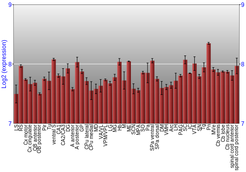 Multi-state expression graph
