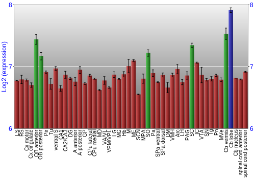 Multi-state expression graph