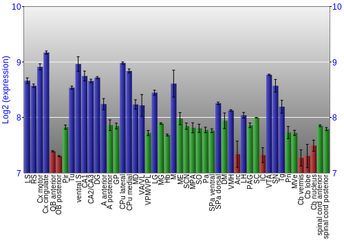Multi-state expression graph