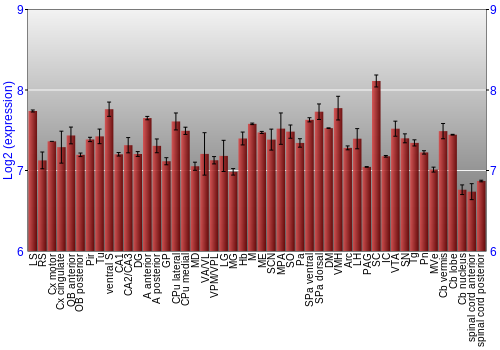 Multi-state expression graph