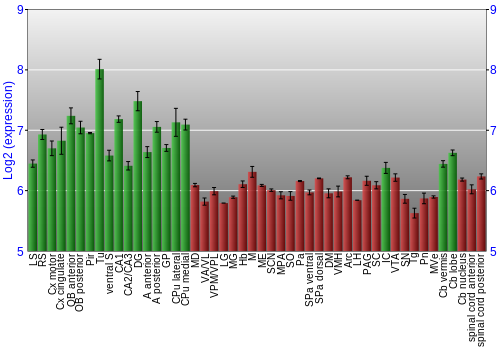 Multi-state expression graph