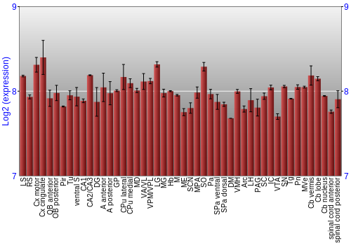 Multi-state expression graph