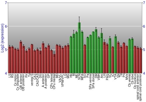 Multi-state expression graph