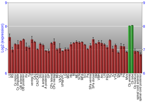 Multi-state expression graph