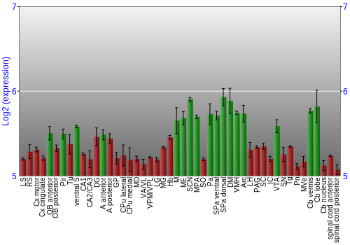 Multi-state expression graph